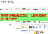 肇庆跨境电商开店方案：仓储物流供应链一体化优势