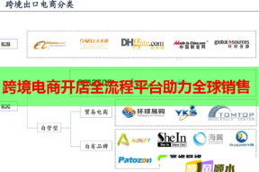 跨境电商开店全流程平台助力全球销售