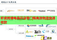 虾皮跨境电商开店零门槛高效物流快速收款