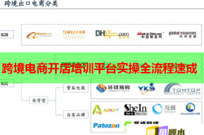 跨境电商开店培训平台实操全流程速成