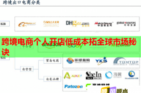 跨境电商个人开店低成本拓全球市场秘诀