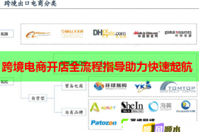 跨境电商开店全流程指导助力快速起航