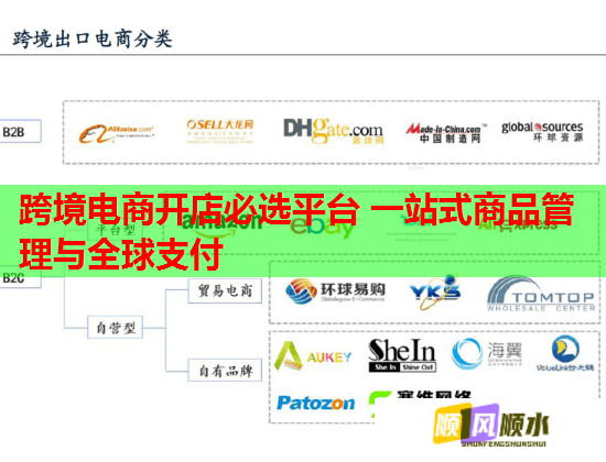 跨境电商开店必选平台 一站式商品管理与全球支付  第1张
