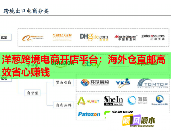 洋葱跨境电商开店平台：海外仓直邮高效省心赚钱  第2张