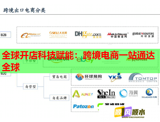 全球开店科技赋能：跨境电商一站通达全球  第1张