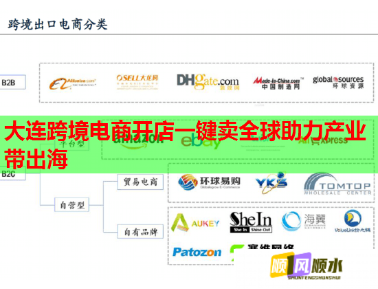 大连跨境电商开店一键卖全球助力产业带出海  第1张