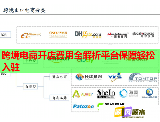 跨境电商开店费用全解析平台保障轻松入驻  第2张
