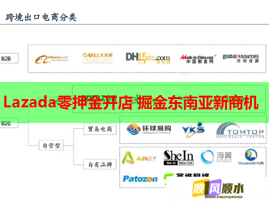 Lazada零押金开店 掘金东南亚新商机  第1张
