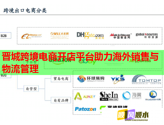 晋城跨境电商开店平台助力海外销售与物流管理  第1张