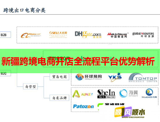 新疆跨境电商开店全流程平台优势解析  第1张