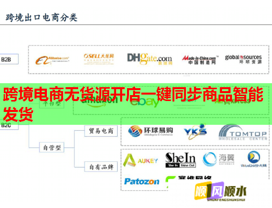 跨境电商无货源开店一键同步商品智能发货  第2张