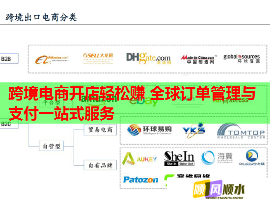 跨境电商开店轻松赚 全球订单管理与支付一站式服务  第3张
