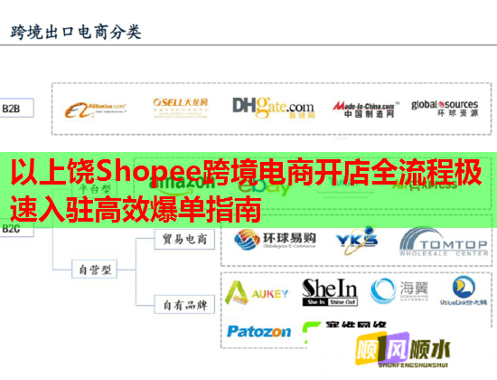 以上饶Shopee跨境电商开店全流程极速入驻高效爆单指南  第3张