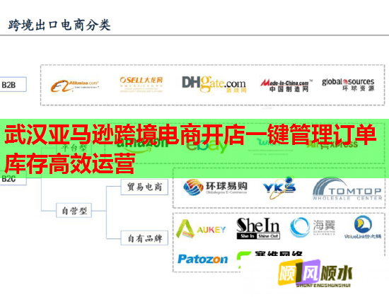 武汉亚马逊跨境电商开店一键管理订单库存高效运营  第3张