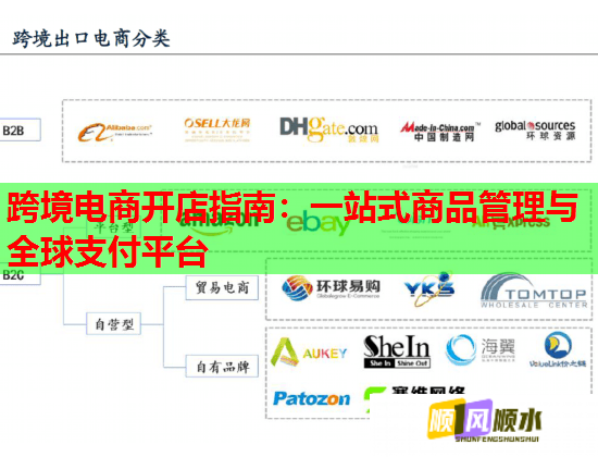 跨境电商开店指南：一站式商品管理与全球支付平台  第1张