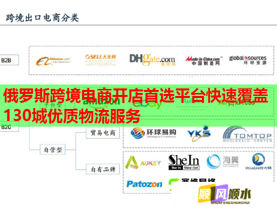 俄罗斯跨境电商开店首选平台快速覆盖130城优质物流服务  第3张