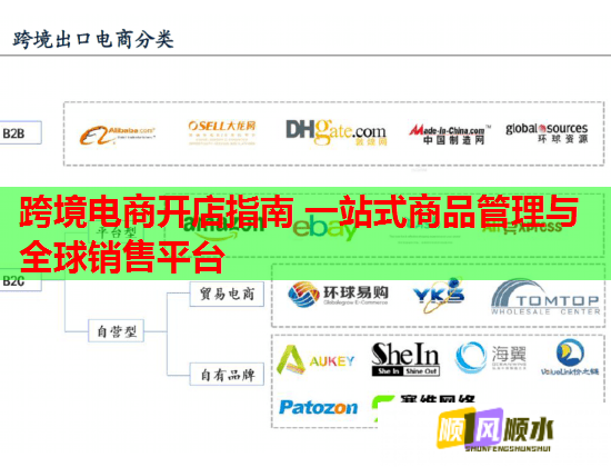 跨境电商开店指南 一站式商品管理与全球销售平台  第3张