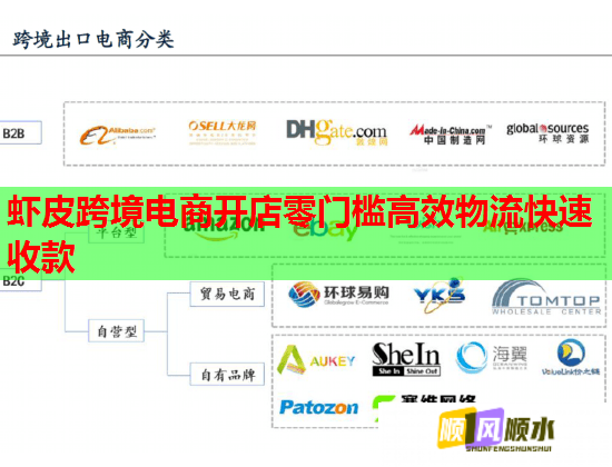 虾皮跨境电商开店零门槛高效物流快速收款  第1张