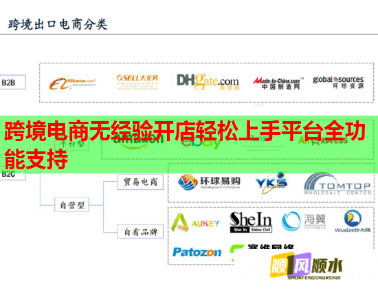 跨境电商无经验开店轻松上手平台全功能支持  第1张