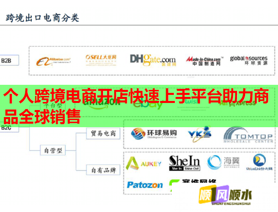 个人跨境电商开店快速上手平台助力商品全球销售  第2张