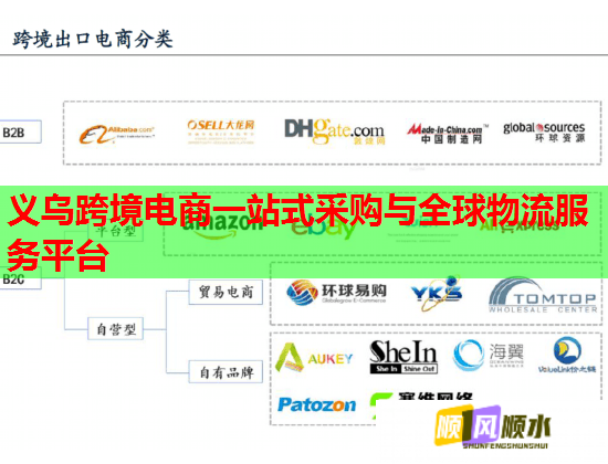 义乌跨境电商一站式采购与全球物流服务平台  第1张