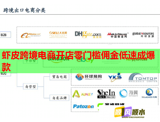 虾皮跨境电商开店零门槛佣金低速成爆款 第1张 虾皮跨境电商开店零门槛佣金低速成爆款 第1张