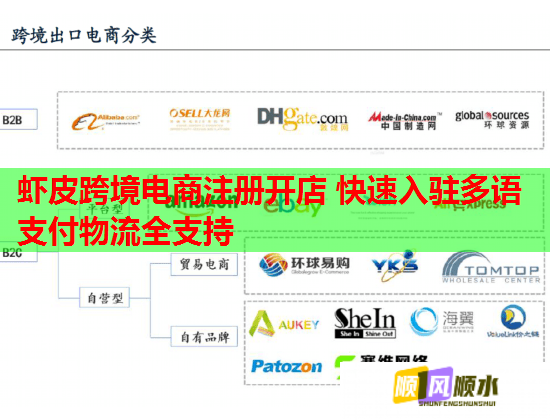 虾皮跨境电商注册开店 快速入驻多语支付物流全支持 第2张 虾皮跨境电商注册开店 快速入驻多语支付物流全支持 第2张